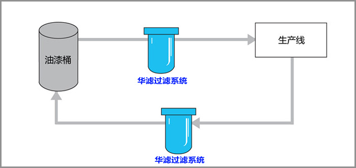 面漆過濾示意圖